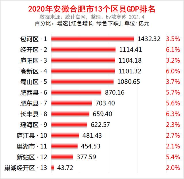 2020年合肥市各区县gdp排名:包河区1432亿第一,长丰县增速最快