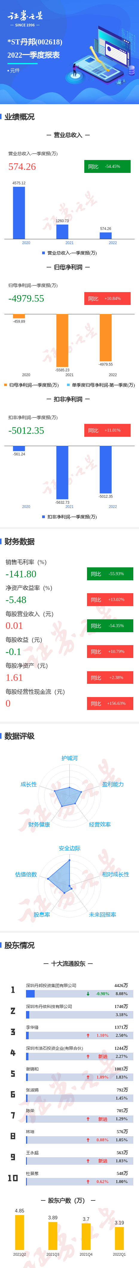 图解*st丹邦一季报:第一季度单季净利润同比增1084%