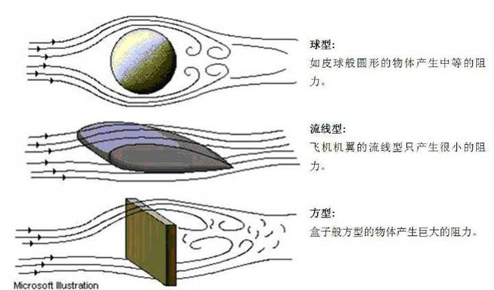  飛機(jī)阻力的產(chǎn)生及減阻措施_飛機(jī)阻力的產(chǎn)生及減阻措施有哪些