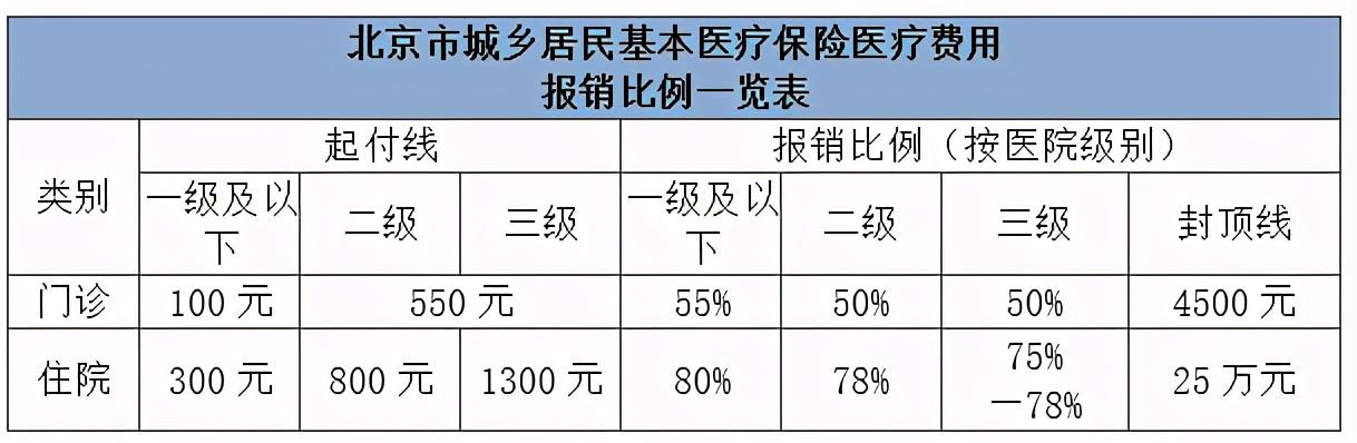 北京市醫保報銷比例一覽表,看看怎麼算