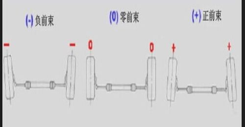 正前束和负前束图解图片