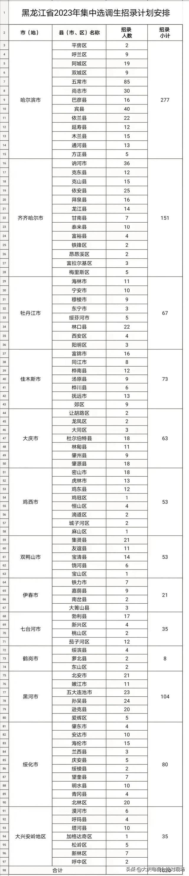 大慶招錄63人!黑龍江省2023年選調生招錄計劃公佈