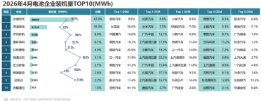 4月电池企业装机量Top10榜单：宁德时代断层式领先 甩开第二名近1.8亿度电