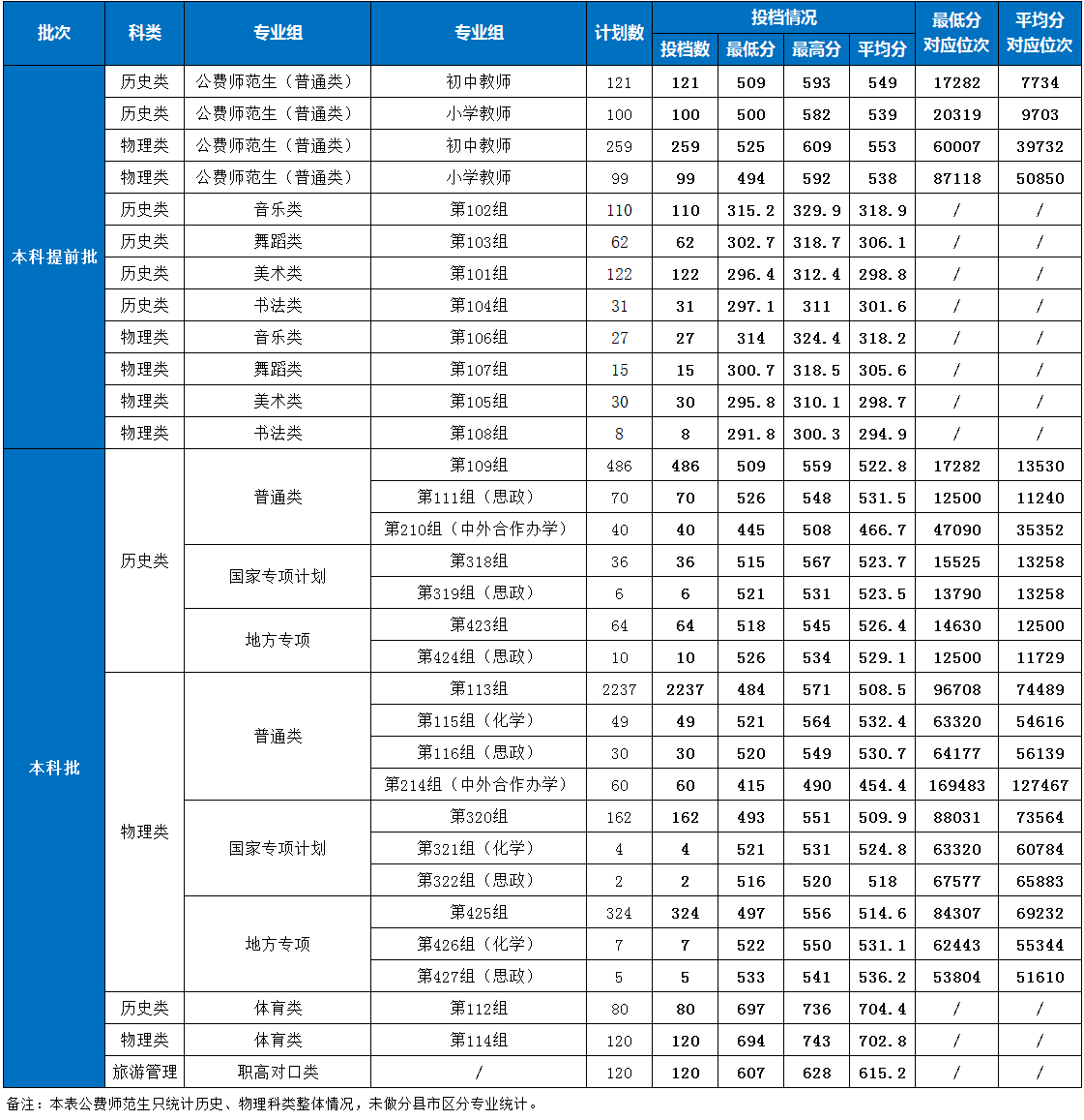 湖南第一师范学院2023年湖南省各批次高考录取分数线