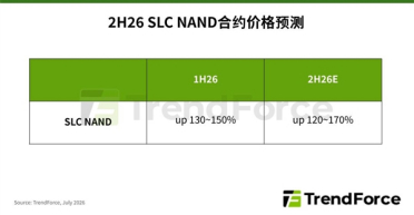 涨幅120%起！SLC NAND下半年价格要疯：供需缺口急剧扩大