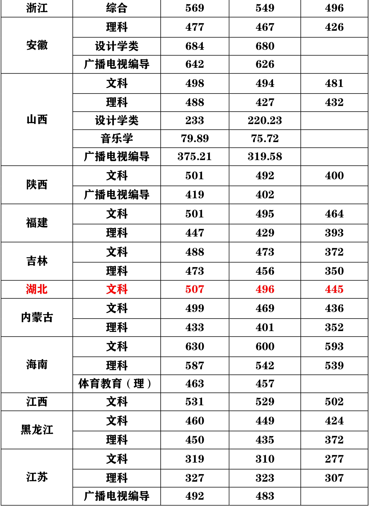 公办二本院校新乡学院2020年录取分数线二批线考生看过来