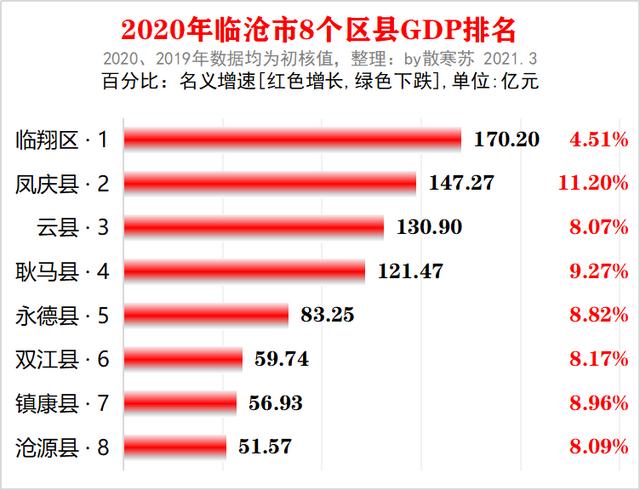 云南临沧市各区县2020年gdp出炉:凤庆县名义增速最快