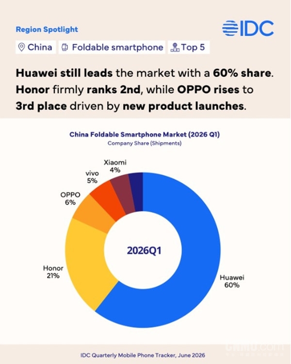 苹果入场能掀起水花吗！Q1中国折叠屏：华为60%份额稳居第一 荣耀紧随其后