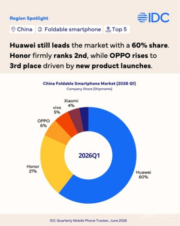 苹果入场能掀起水花吗！Q1中国折叠屏手机市场：华为稳居第一 荣耀紧随其后