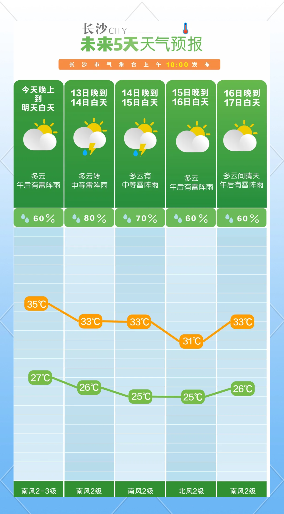 星沙天气预报马上知
