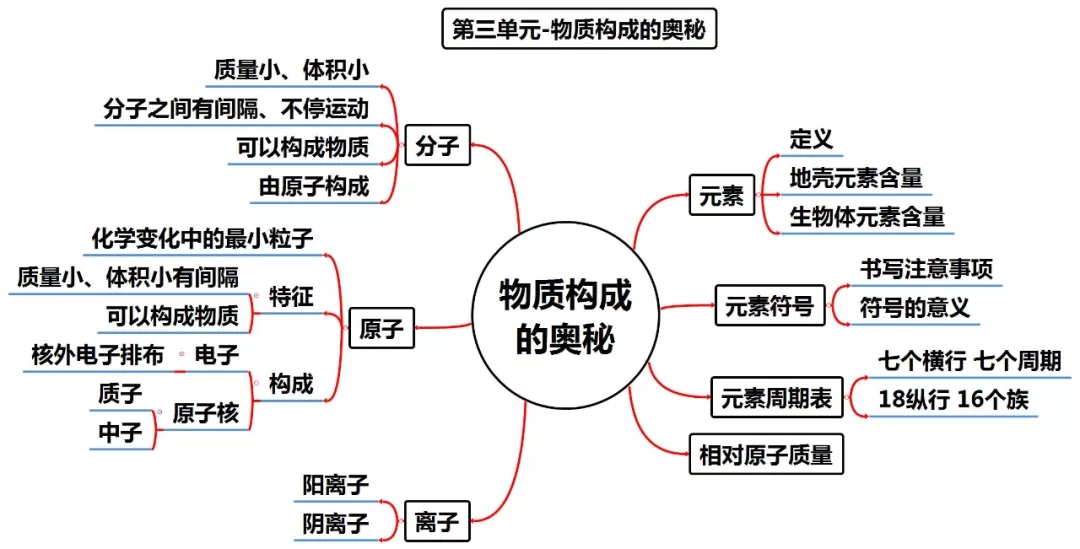 人教版九年级化学上学期全书知识点思维导图