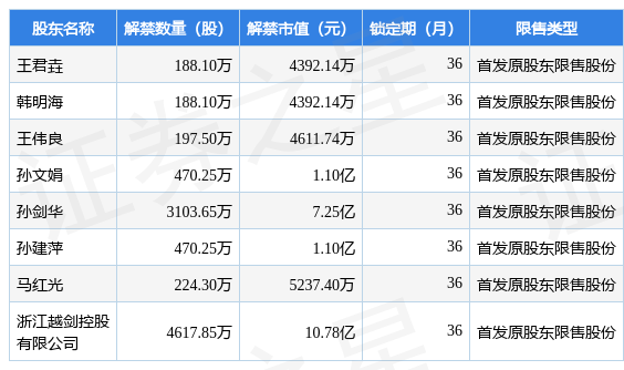 越剑智能(603095)9460.01万股限售股将于4月17日解禁上市,占总股本71.