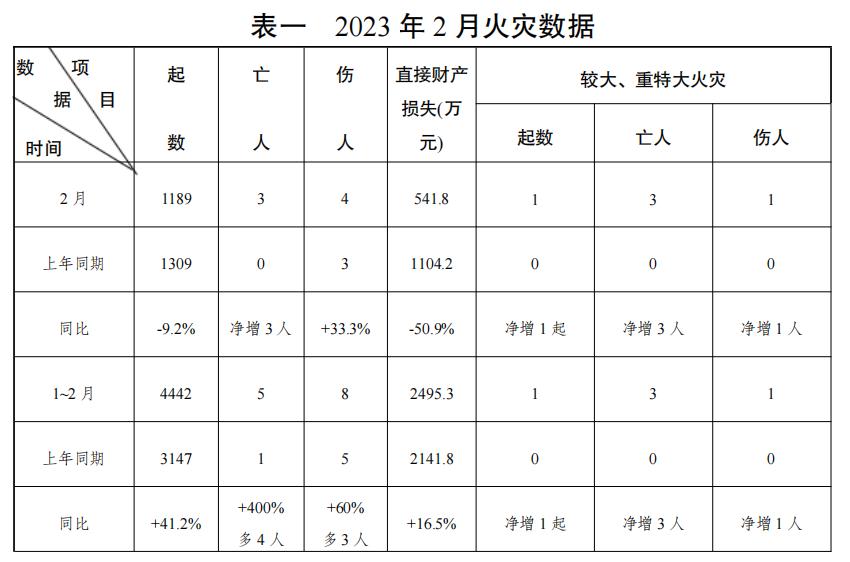 权威发布 2023年2月全省火灾情况