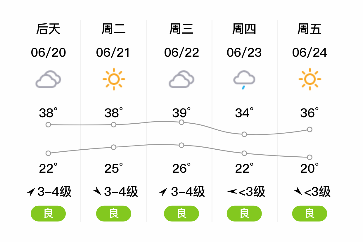 西安高陵明日619多云2336东风34级空气质量优