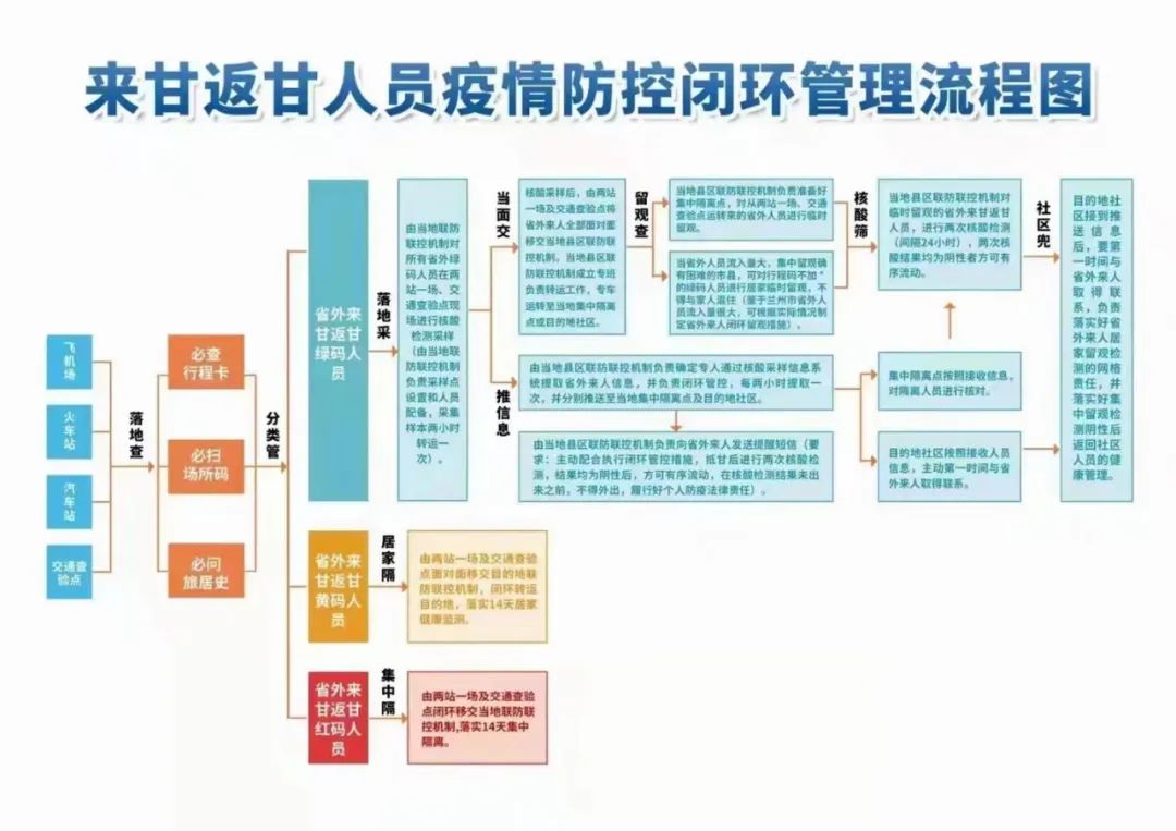 来甘返甘人员疫情防控闭环管理流程图