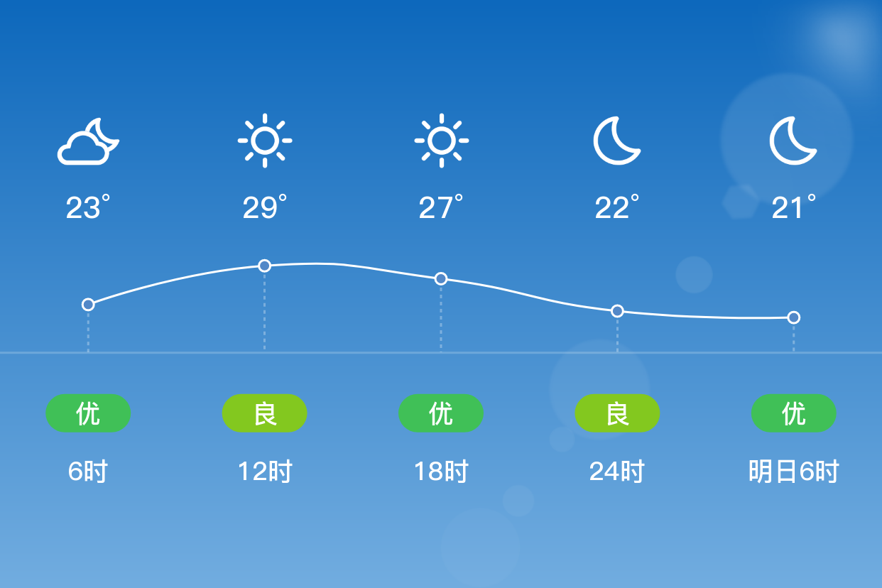 「潮州潮安」4/16,晴,21~31℃,无持续风向 3级,空气质量良