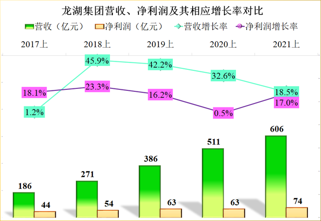 三条红线都是绿,龙湖地产虽然从容,但也在考虑转型了