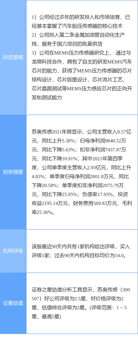 4月7日苏奥传感涨停分析:胎压监测,汽车芯片,国六排放标准概念热股