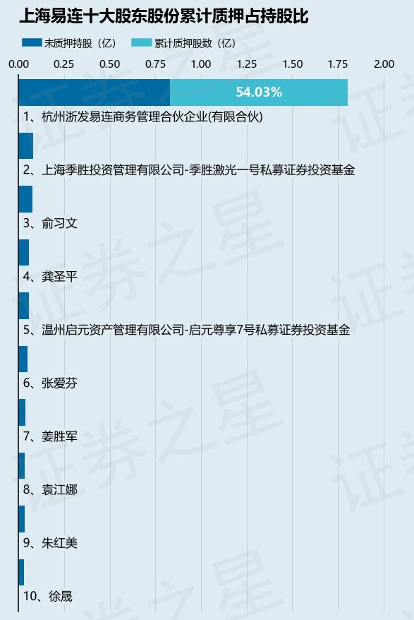 上海易连(600836)股东杭州浙发易连商务管理合伙企业(有限合伙)质押