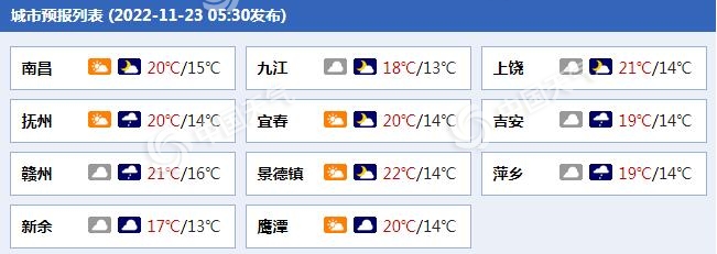 江西各城市天气预报.