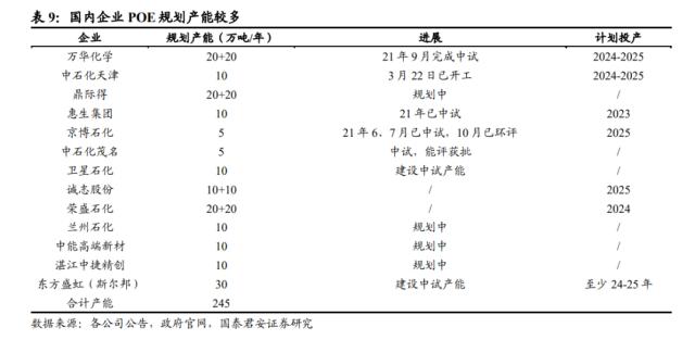 国君基化&；石化 | 聚烯烃弹性体（POE）- 光伏驱动需求增长，POE国产突破近在咫尺