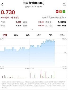 港股异动︱中国有赞(08083)尾盘涨超10% 获国信证券重申"买入"目标价