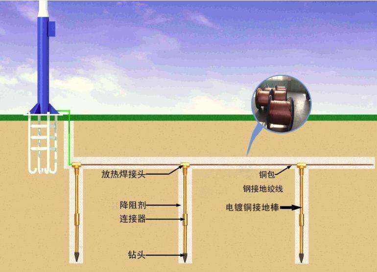 镀铜接地棒连接方式图片