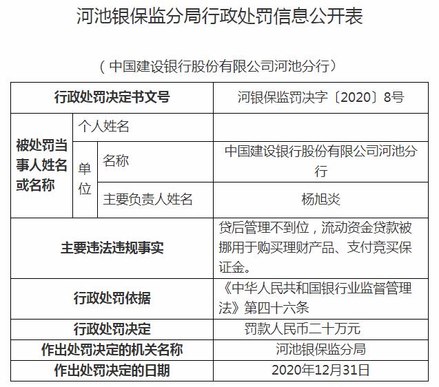 建設銀行河池分行2宗違規遭罰 流動資金貸款被挪用