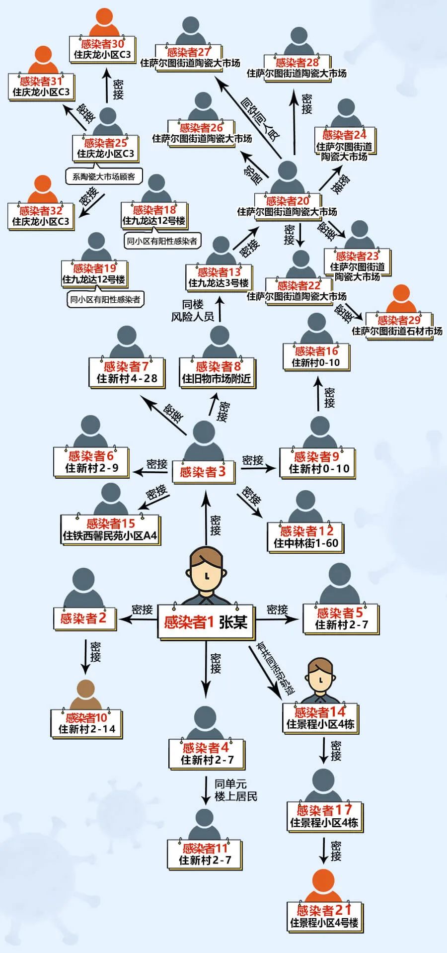 最新!一图看懂我市本轮疫情传播链,感染者及密接人员行程轨迹!