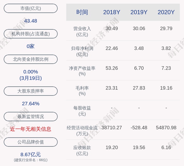 方大集團:2020年度淨利潤約3.82億元,同比增加9.86%