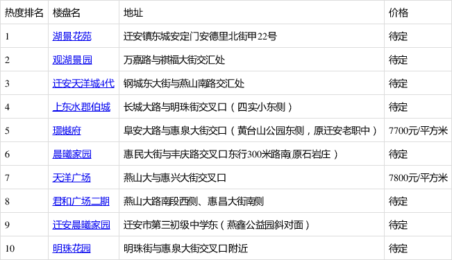 6月第3周遷安市樓盤熱搜榜出爐:湖景花苑登榜首