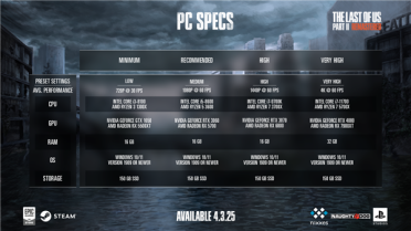《最后生还者2 重制版》PC版配置需求公布：4K 60FPS至少RTX 4080