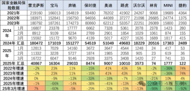 国人不再迷信进口车 保时捷也近腰斩！中国一季度进口车销量大跌39%