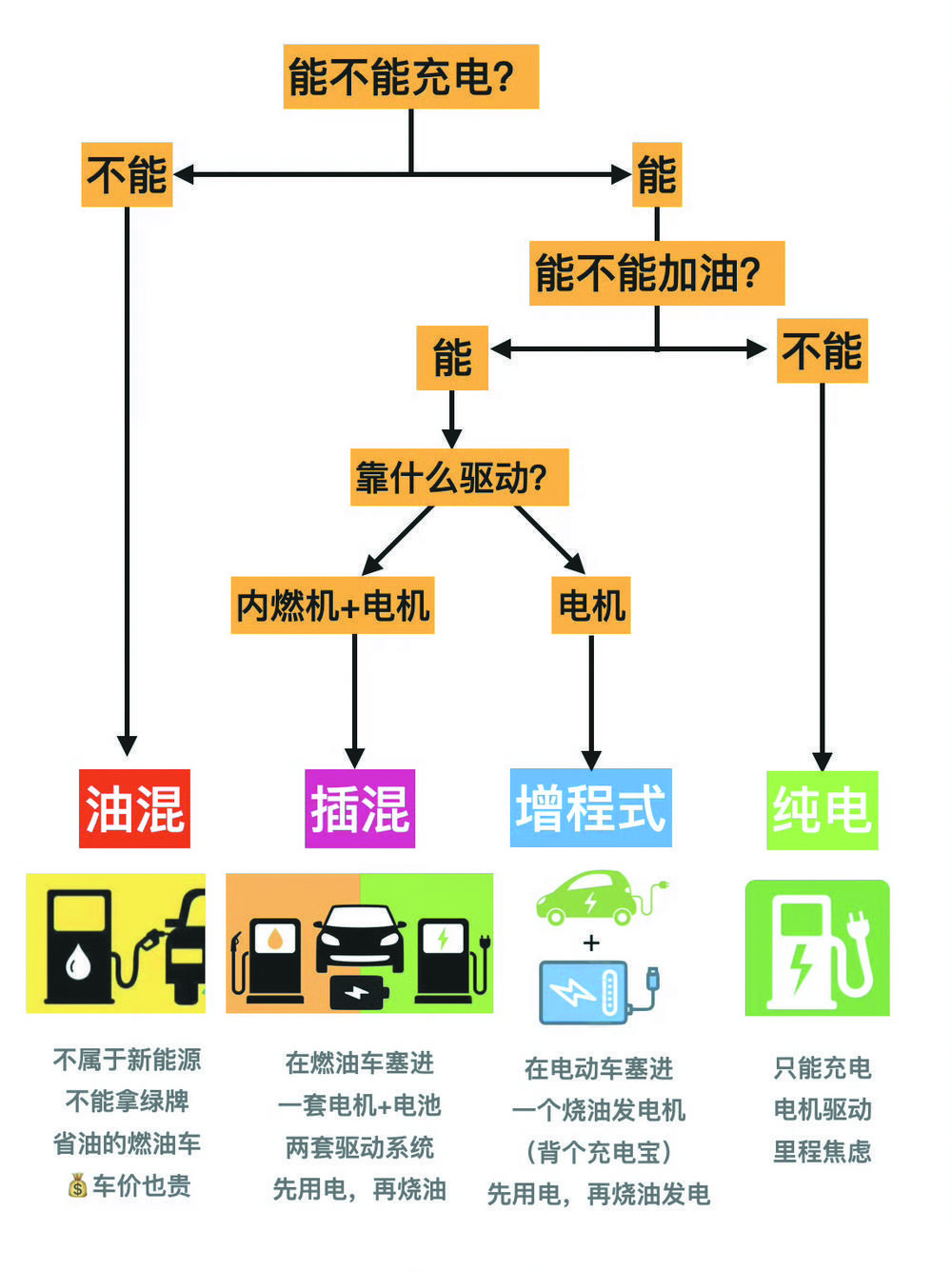 一图分清新能源汽车四大类型