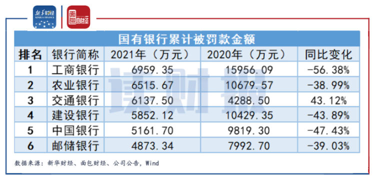 六大国有银行合规透视:农行罚单最多,工行罚额最高,交行单笔最大