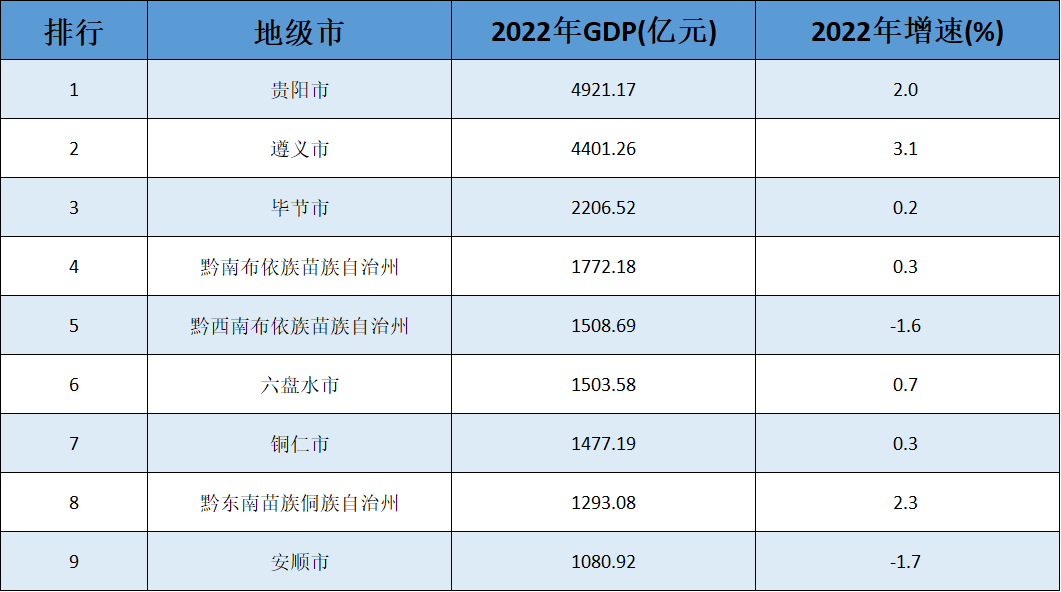 贵阳市第一,安顺市垫底,贵州省城市排名