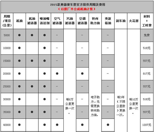 欧蓝德保养周期表图片