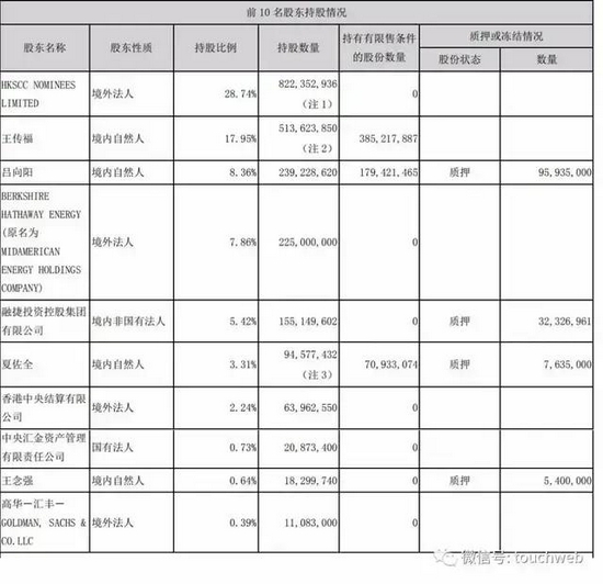 比亞迪再遭董事夏佐全及巴菲特愛將李錄相繼減持:套現超40億