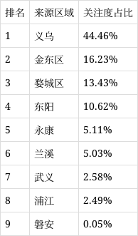 2021年12月金华欧景名城荣登热搜小区榜首