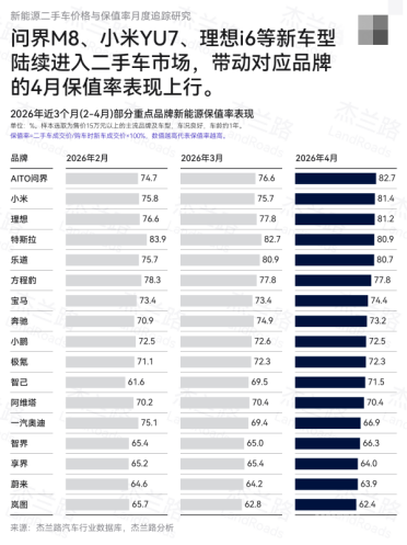 杰兰路发布4月新能源保值率：问界实力登顶 小米第二