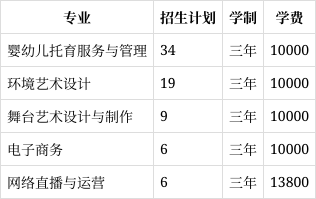 厦门演艺职业学院2023年在河北各专业招生人数(2024填报参考)