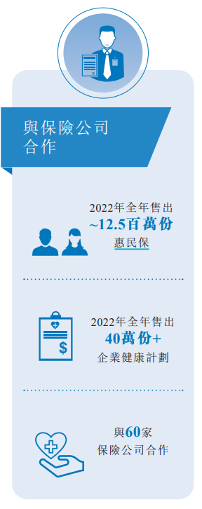 思派健康困於低毛利,保險業務或為突圍口