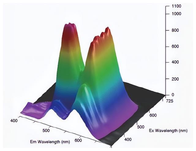 合成有机染料的三维荧光表征分析
