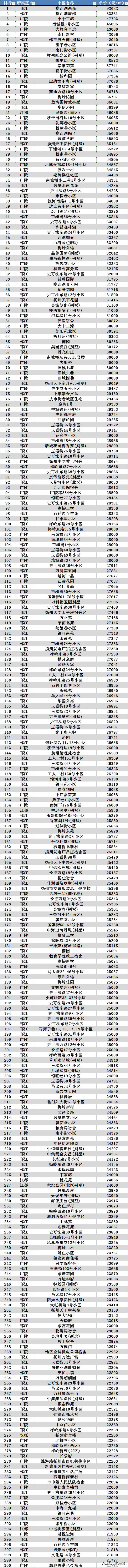 5月扬州市房价最高的300个小区排行来了!邗江区占202个!