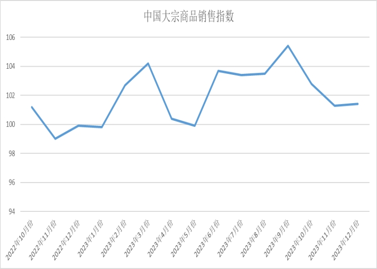 2023年12月中国大宗商品指数解读