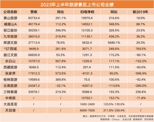  景区公司赚翻了，黄山旅游狂揽2亿 