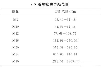 碰觸併產生共振,螺紋已經磨損,再次上緊也無法達到規定的螺栓預緊力