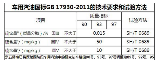 国v是国几排放标准?