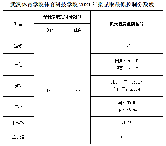 武汉体育学院体育科技学院2021年运动训练专业拟录取名单公示