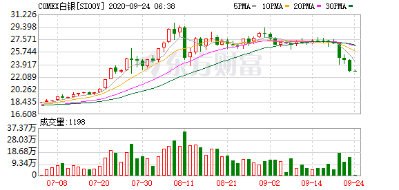 隔夜外盤:美股三大指數全線下挫道指跌逾500點納指跌超3%